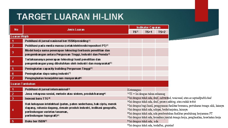 TARGET LUARAN HI-LINK No Indikator Capaian Jenis Luaran TS 1) TS+1 TS+2 Luaran Wajib