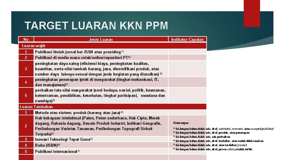 TARGET LUARAN KKN PPM No Jenis Luaran Indikator Capaian Luaran wajib 1 Publikasi ilmiah