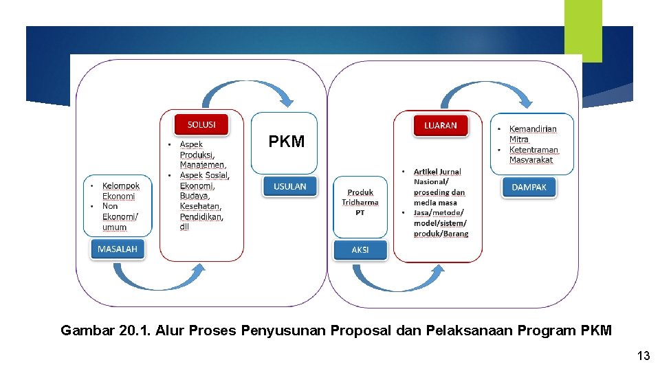 PKM Gambar 20. 1. Alur Proses Penyusunan Proposal dan Pelaksanaan Program PKM 13 