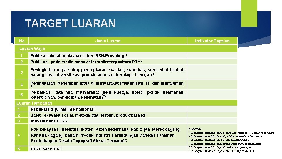 TARGET LUARAN No Jenis Luaran Indikator Capaian Luaran Wajib 1 Publikasi ilmiah pada Jurnal