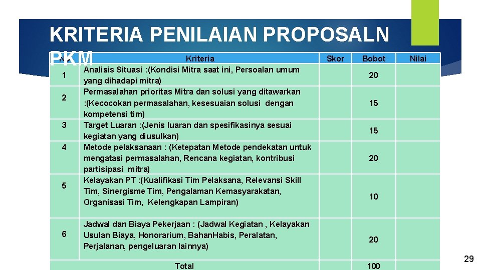 KRITERIA PENILAIAN PROPOSALN PKM No 1 2 3 4 5 6 Kriteria Analisis Situasi