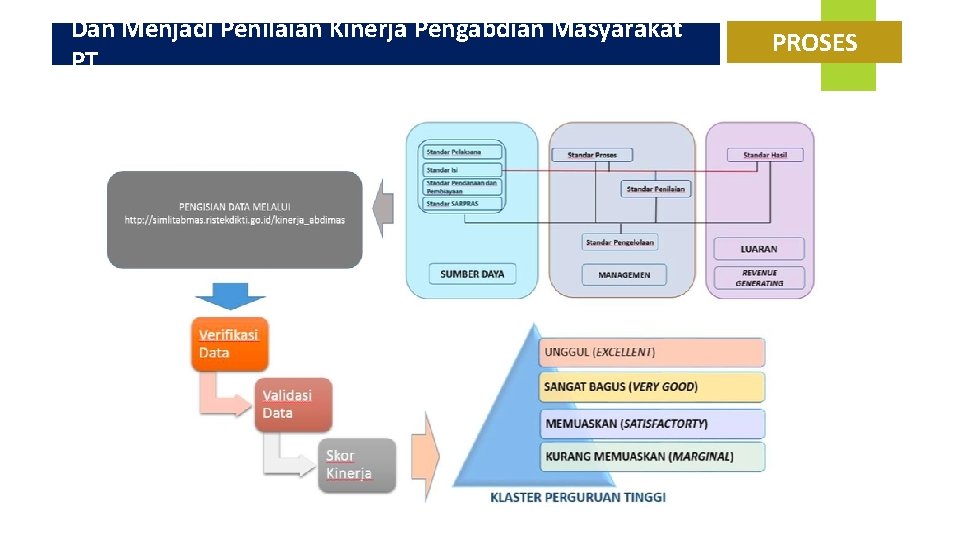 Dan Menjadi Penilaian Kinerja Pengabdian Masyarakat PT PROSES 