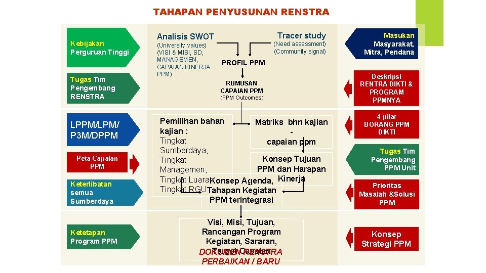 TAHAPAN PENYUSUNAN RENSTRA Kebijakan Perguruan Tinggi Tugas Tim Pengembang RENSTRA LPPM/LPM/ P 3 M/DPPM