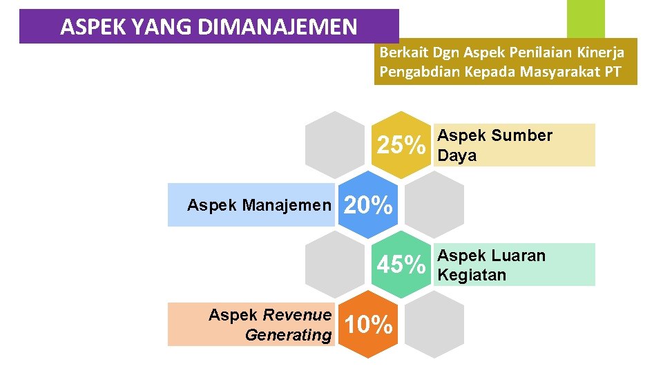 ASPEK YANG DIMANAJEMEN Berkait Dgn Aspek Penilaian Kinerja Pengabdian Kepada Masyarakat PT 25% Aspek