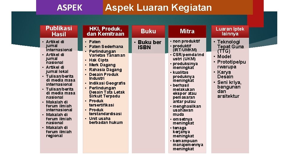 ASPEK Aspek Luaran Kegiatan Publikasi Hasil HKI, Produk, dan Kemitraan • Artikel di jurnal