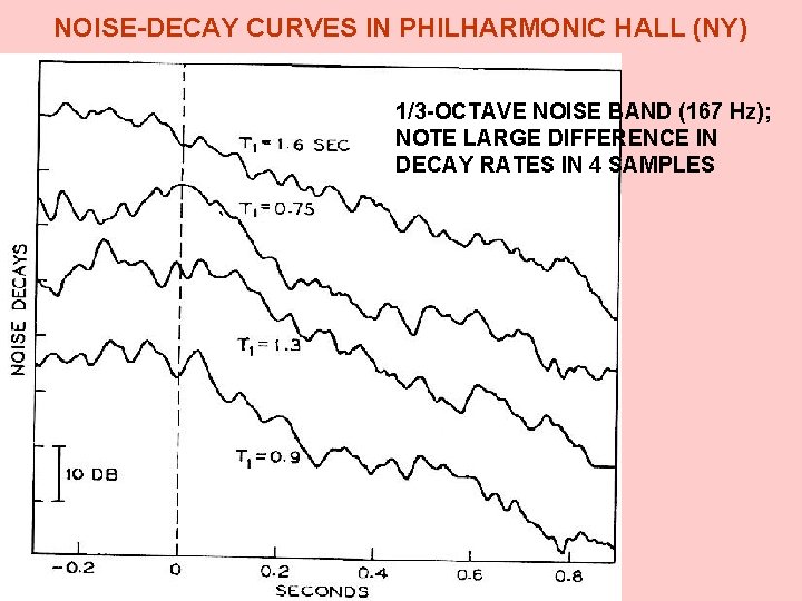 NOISE-DECAY CURVES IN PHILHARMONIC HALL (NY) 1/3 -OCTAVE NOISE BAND (167 Hz); NOTE LARGE