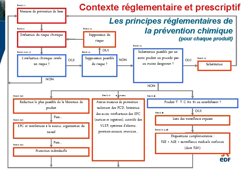 Contexte réglementaire et prescriptif R 4412 -11 Mesures de prévention de base Les principes