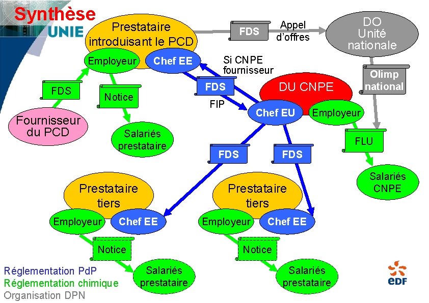 Synthèse Prestataire introduisant le PCD Employeur FDS Chef EE Fournisseur du PCD Prestataire tiers