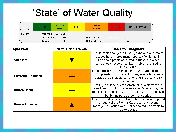 ‘State’ of Water Quality STATUS: TRENDS: GOOD/ FAIR Improving ……… ▲ Not Changing. .