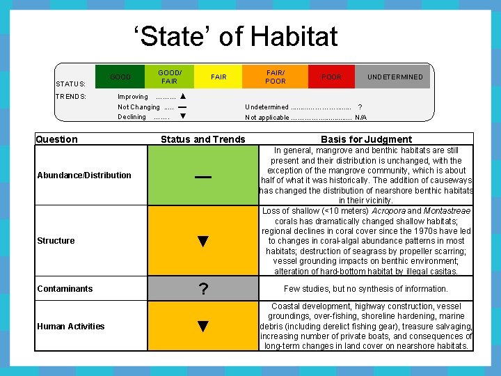 ‘State’ of Habitat STATUS: TRENDS: GOOD/ FAIR Improving ……… ▲ Not Changing. . .