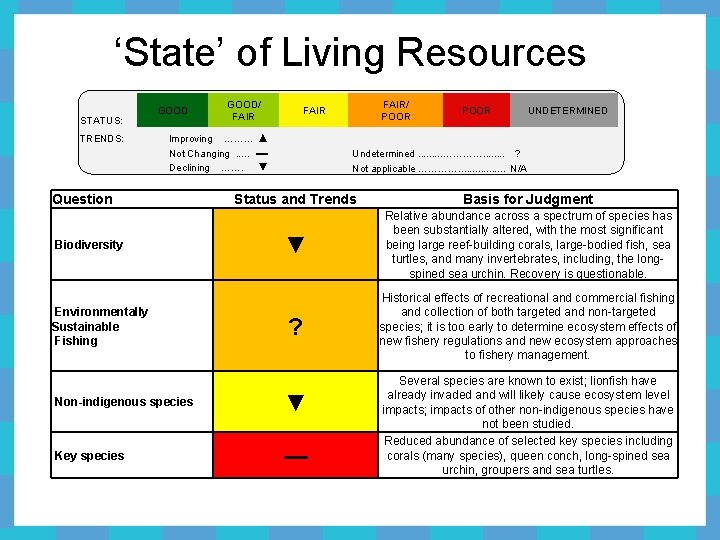 ‘State’ of Living Resources STATUS: TRENDS: GOOD/ FAIR Improving ……… ▲ Not Changing. .