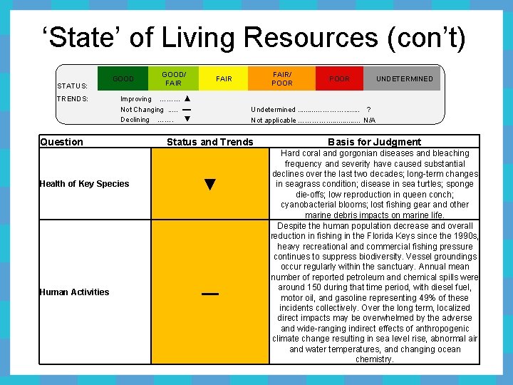 ‘State’ of Living Resources (con’t) STATUS: TRENDS: GOOD/ FAIR Improving ……… ▲ Not Changing.