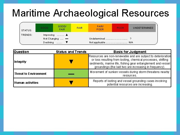 Maritime Archaeological Resources STATUS: TRENDS: GOOD FAIR Improving ……… ▲ Not Changing. . .