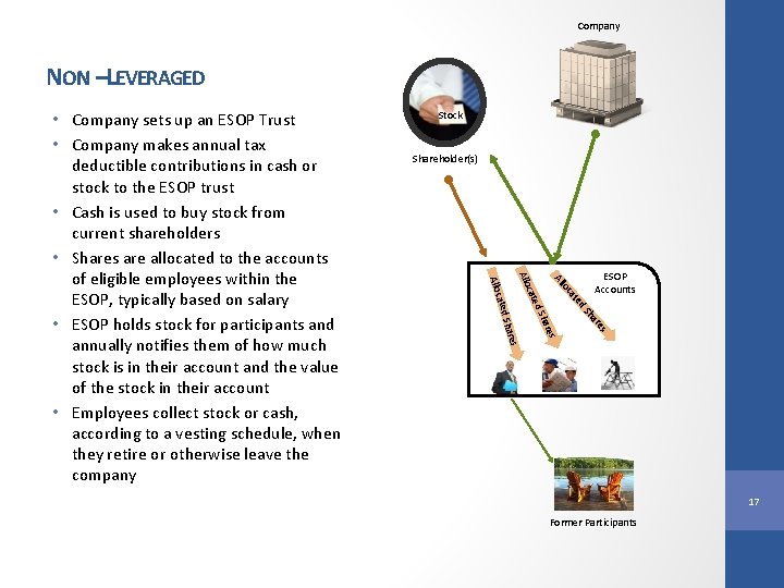 Company NON –LEVERAGED Stock Shareholder(s) ESOP Accounts s re es r Sha ha d.