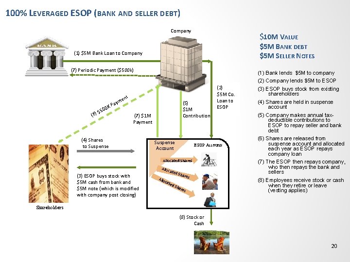 100% LEVERAGED ESOP (BANK AND SELLER DEBT) Company $10 M VALUE $5 M BANK