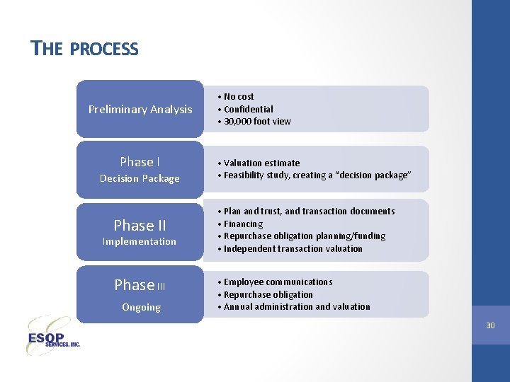 THE PROCESS Preliminary Analysis Phase I Decision Package Phase II Implementation Phase III Ongoing