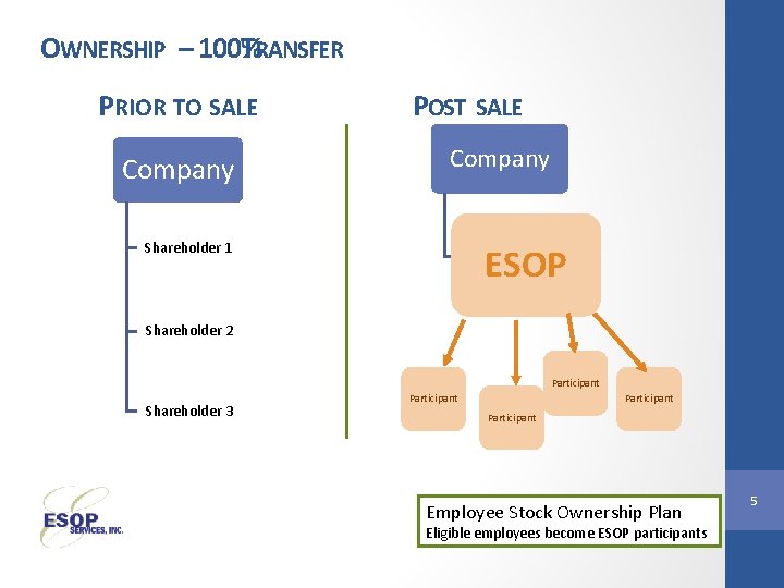 OWNERSHIP – 100% TRANSFER PRIOR TO SALE Company POST SALE Company Shareholder 1 ESOP