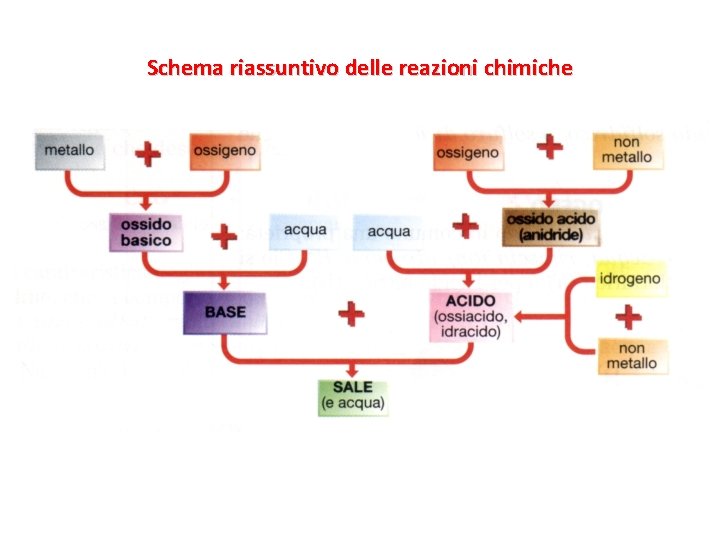 Schema riassuntivo delle reazioni chimiche 