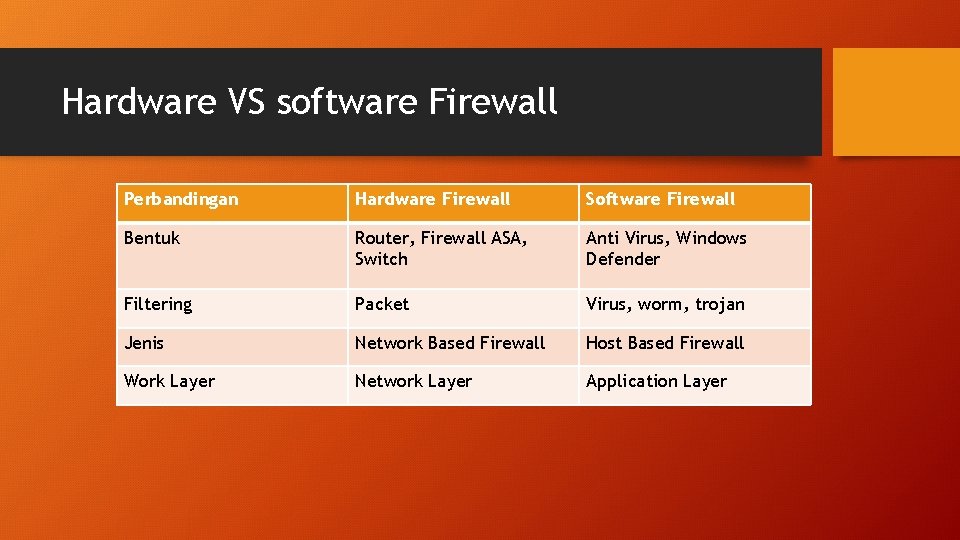 Hardware VS software Firewall Perbandingan Hardware Firewall Software Firewall Bentuk Router, Firewall ASA, Switch