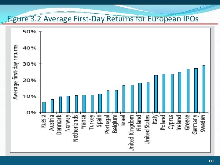 Figure 3. 2 Average First-Day Returns for European IPOs 3 -10 