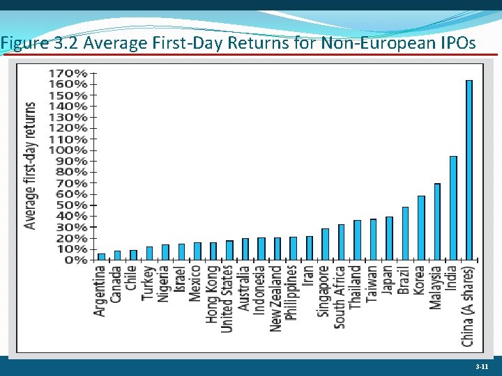Figure 3. 2 Average First-Day Returns for Non-European IPOs 3 -11 