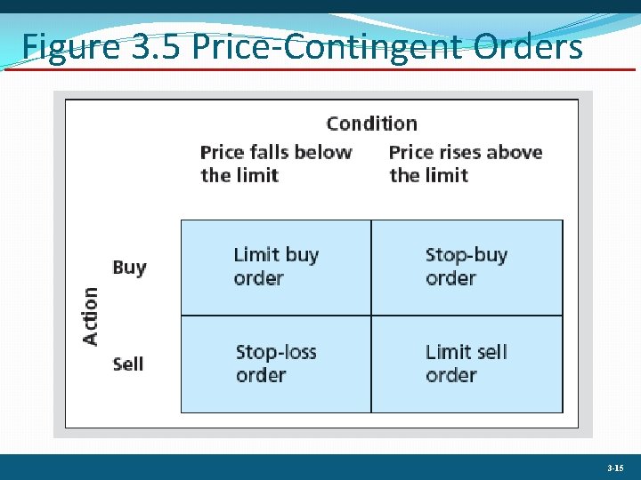 Figure 3. 5 Price-Contingent Orders 3 -15 
