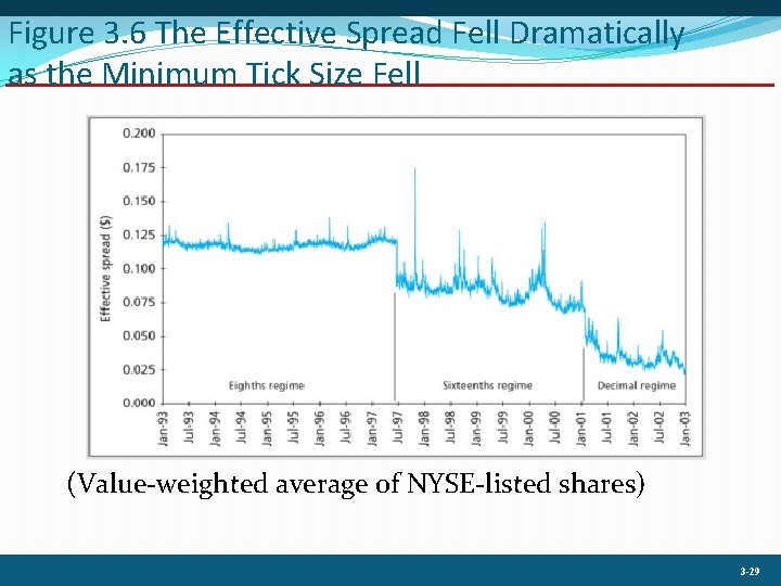 Figure 3. 6 The Effective Spread Fell Dramatically as the Minimum Tick Size Fell