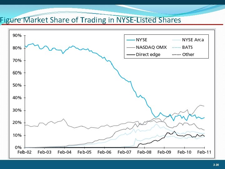 Figure Market Share of Trading in NYSE-Listed Shares 3 -30 