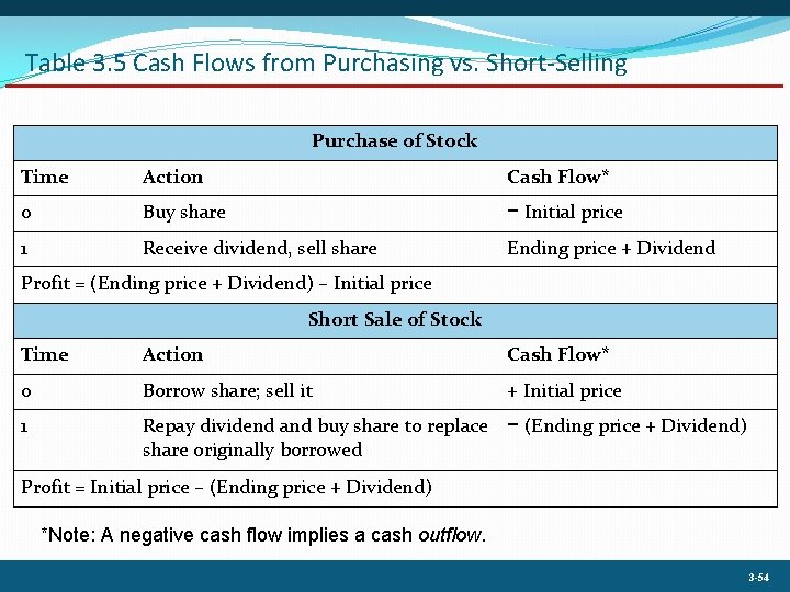 Table 3. 5 Cash Flows from Purchasing vs. Short-Selling Purchase of Stock Time Action