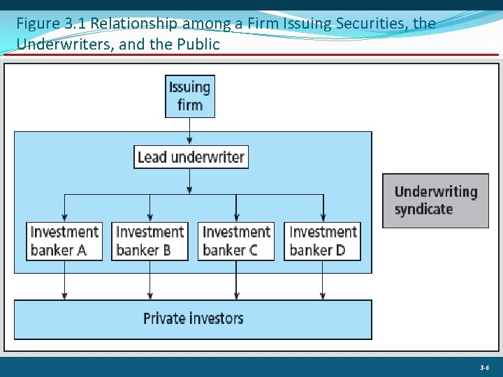 Figure 3. 1 Relationship among a Firm Issuing Securities, the Underwriters, and the Public
