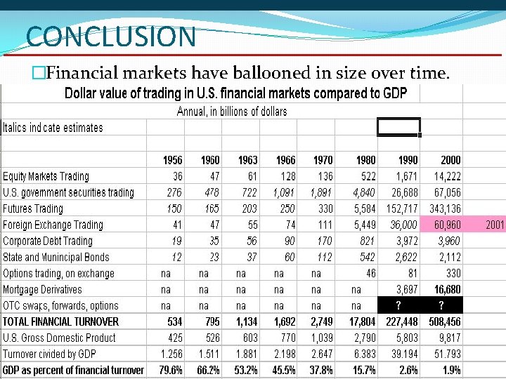 CONCLUSION �Financial markets have ballooned in size over time. 3 -66 