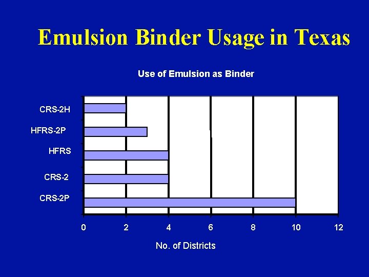 Emulsion Binder Usage in Texas Use of Emulsion as Binder CRS-2 H HFRS-2 P