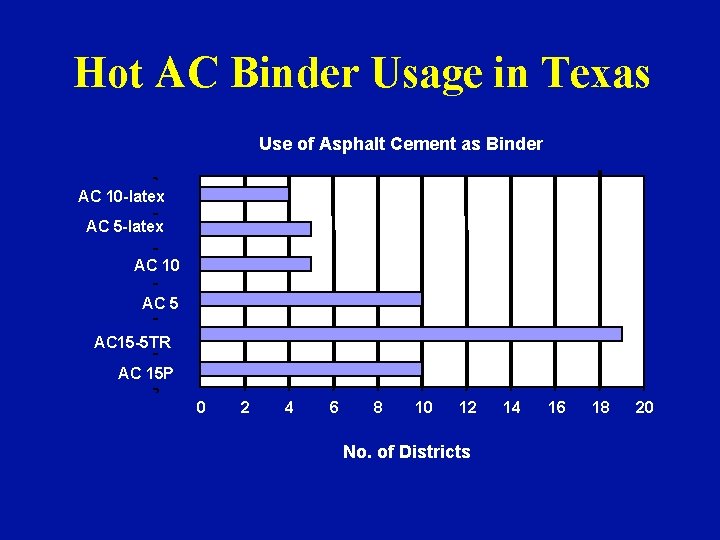 Hot AC Binder Usage in Texas Use of Asphalt Cement as Binder AC 10