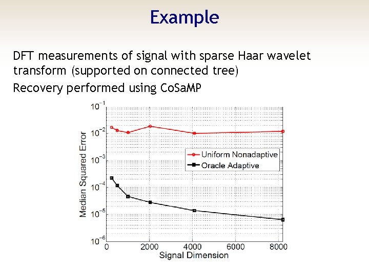 Example DFT measurements of signal with sparse Haar wavelet transform (supported on connected tree)