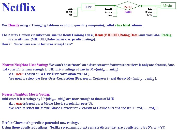 Netflix UID CNAME AGE User Tran. ID Rents Rating Netflix Date MID Mname Date