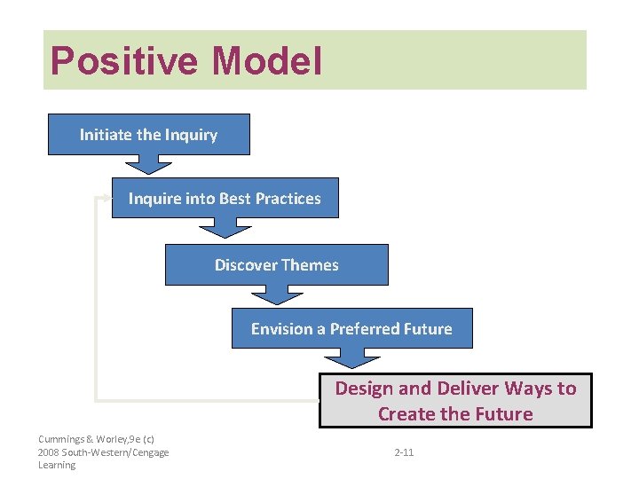 Positive Model Initiate the Inquiry Inquire into Best Practices Discover Themes Envision a Preferred