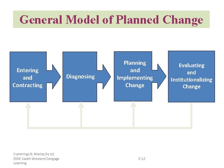 General Model of Planned Change Entering and Contracting Cummings & Worley, 9 e (c)