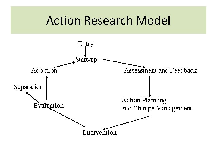 Action Research Model Entry Start-up Adoption Assessment and Feedback Separation Action Planning and Change