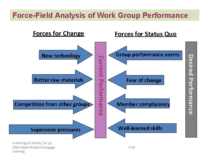 Force-Field Analysis of Work Group Performance Forces for Change Competition from other groups Supervisor