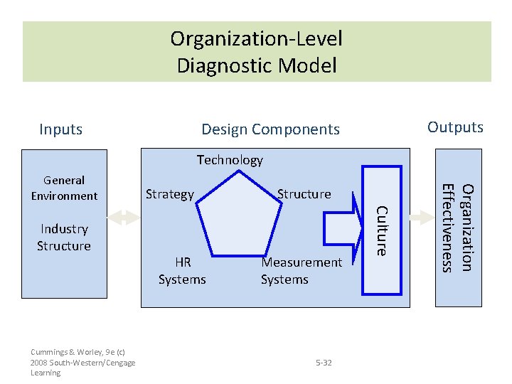 Organization-Level Diagnostic Model Inputs Outputs Design Components Technology Cummings & Worley, 9 e (c)