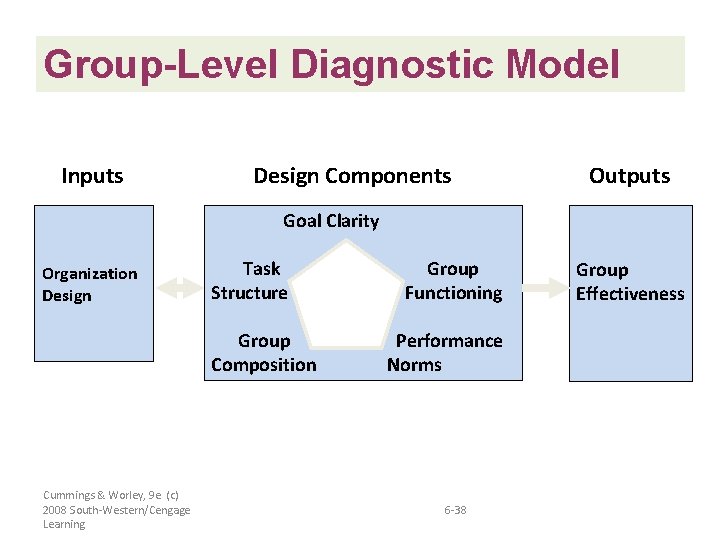 Group-Level Diagnostic Model Inputs Design Components Outputs Goal Clarity Organization Design Task Structure Group