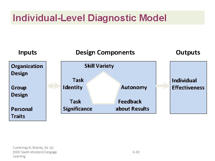 Individual-Level Diagnostic Model Inputs Organization Design Group Design Personal Traits Cummings & Worley, 9