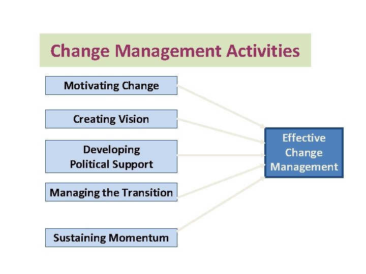 Change Management Activities Motivating Change Creating Vision Developing Political Support Managing the Transition Sustaining