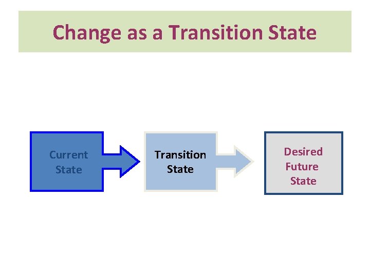 Change as a Transition State Current State Transition State Desired Future State 