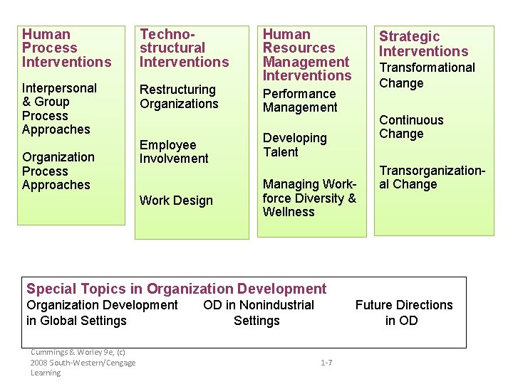 Human Process Interventions Technostructural Interventions Interpersonal & Group Process Approaches Restructuring Organizations Organization Process