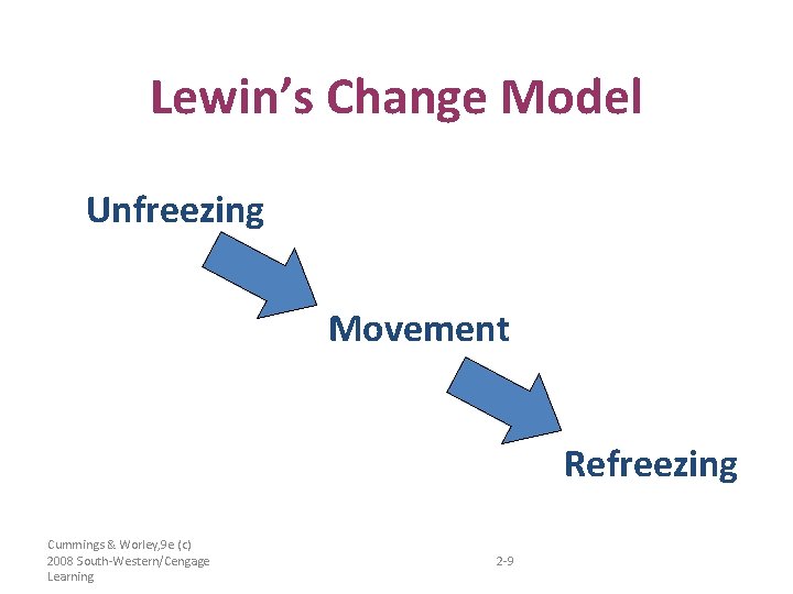 Lewin’s Change Model Unfreezing Movement Refreezing Cummings & Worley, 9 e (c) 2008 South-Western/Cengage