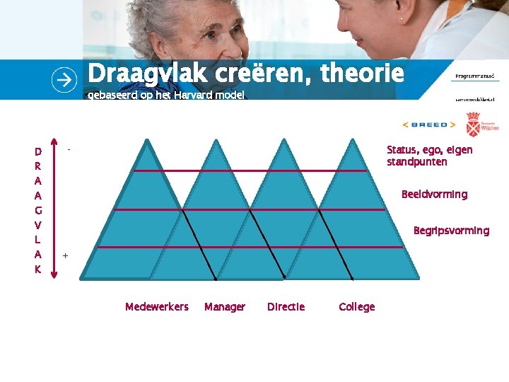 Draagvlak creëren, theorie gebaseerd op het Harvard model D R A A G V