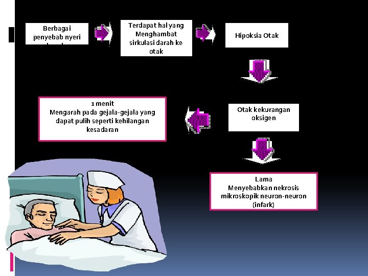 Berbagai penyebab nyeri kepala Terdapat hal yang Menghambat sirkulasi darah ke otak 1 menit