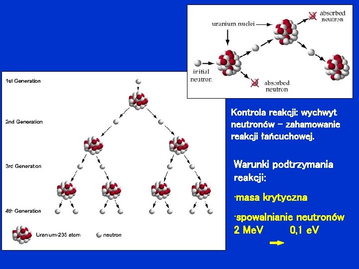 Kontrola reakcji: wychwyt neutronów – zahamowanie reakcji łańcuchowej. Warunki podtrzymania reakcji: • masa krytyczna