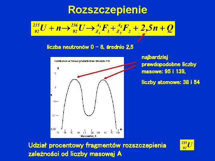 Rozszczepienie liczba neutronów 0 – 8, średnio 2, 5 najbardziej prawdopodobne liczby masowe: 95